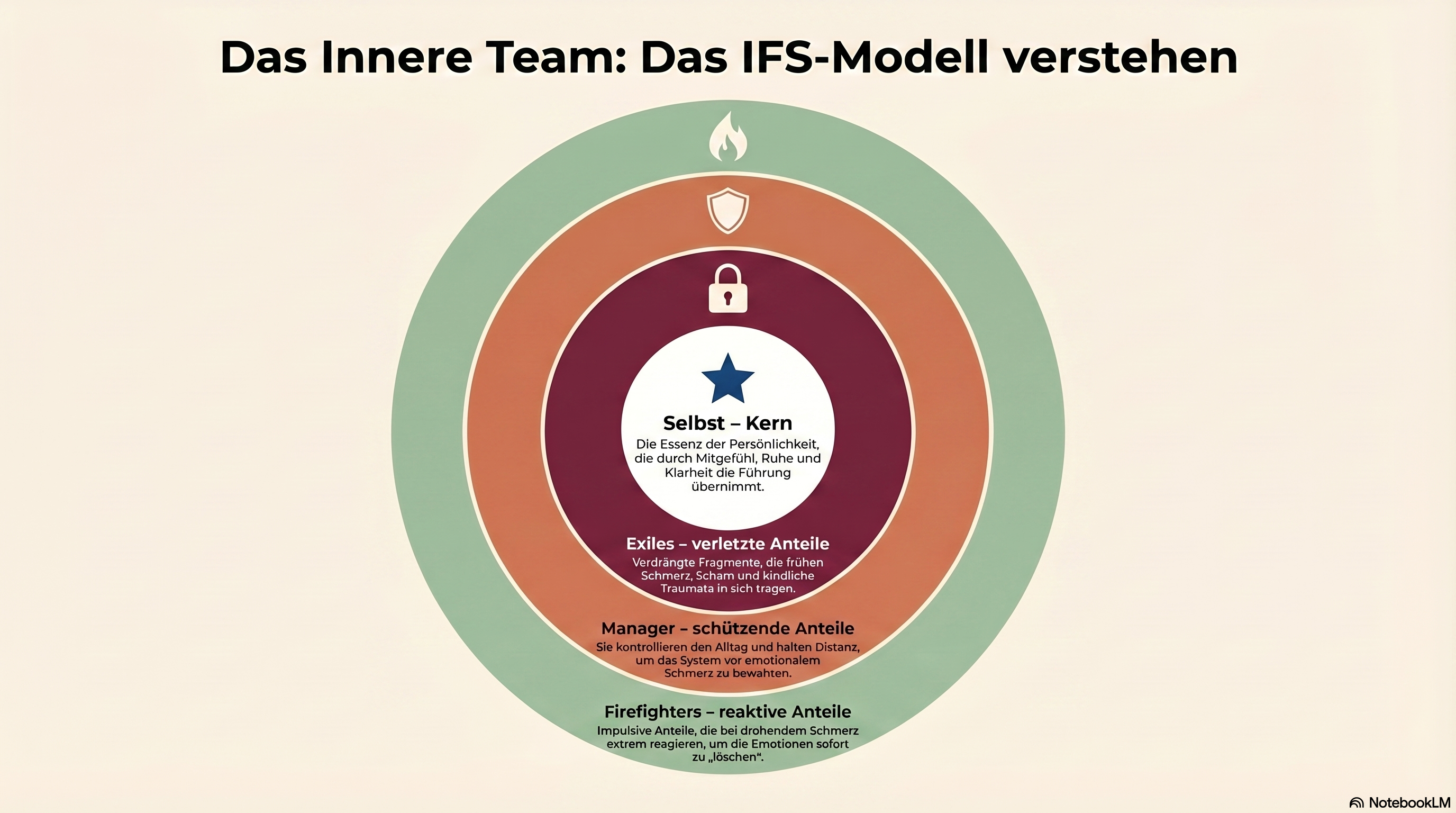 IFS – Das System hinter deinem Schmerz